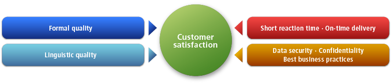Customer satisfaction - criteria